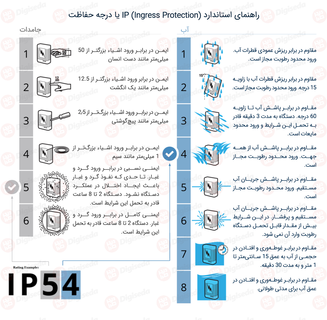 راهنمای فارسی استاندارد IP یا درجه حفاظت