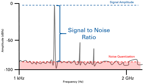 نسبت سیگنال به نویز -Signal to Noise Ratio 